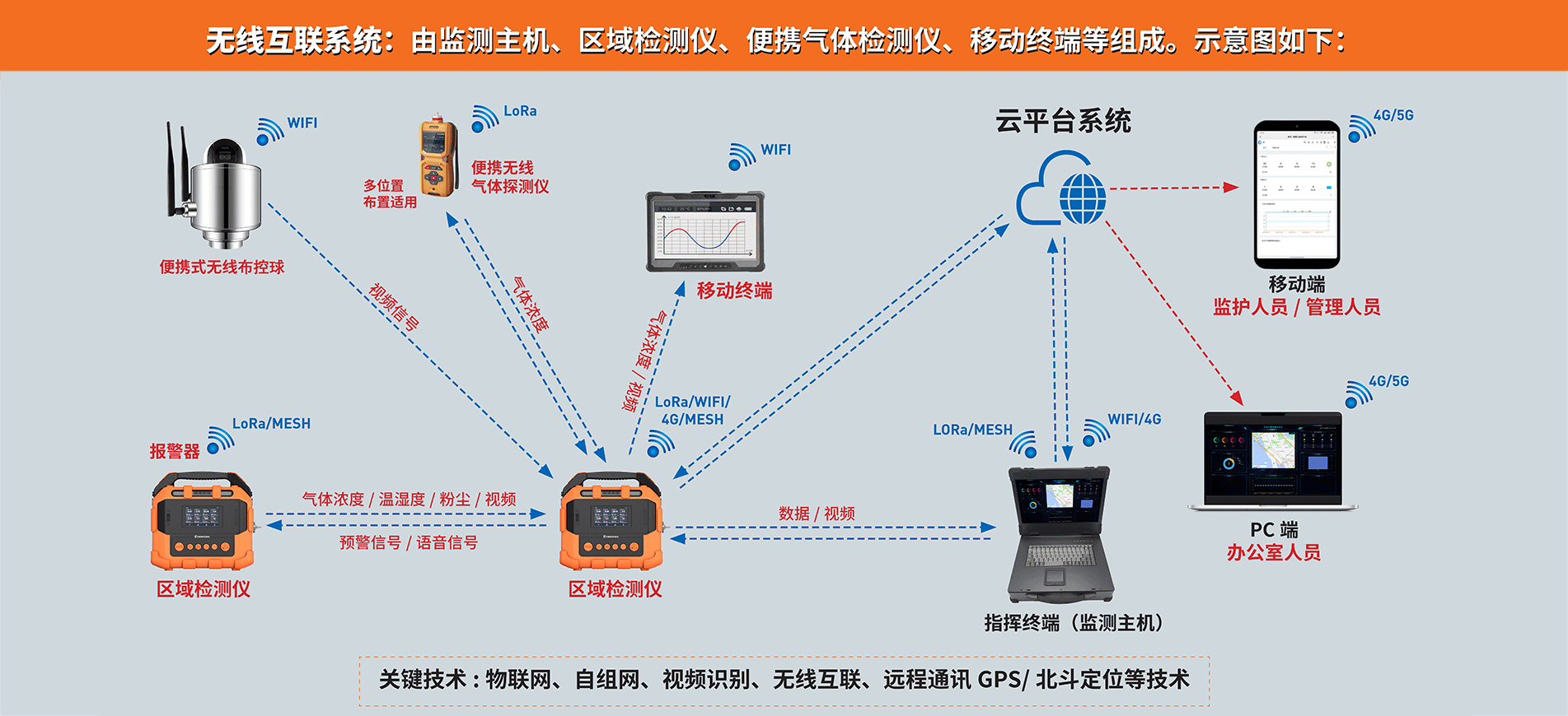 無線互聯網係統